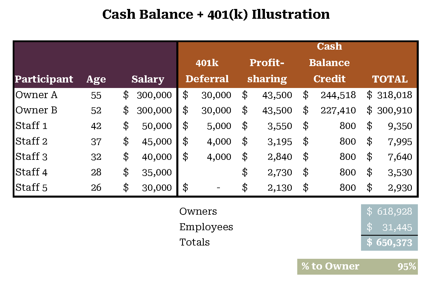 cash balance plan and 401k